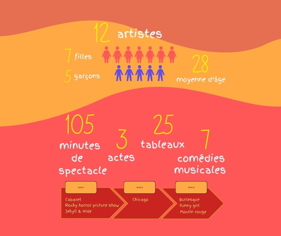 Infographie du spectacle Le Cabaret